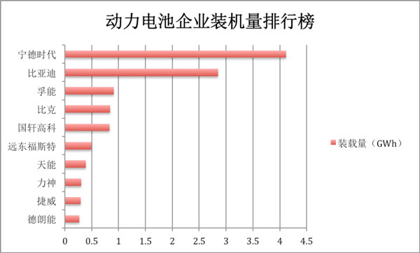 2017年动力电池装机量前五企业都卖给了谁？