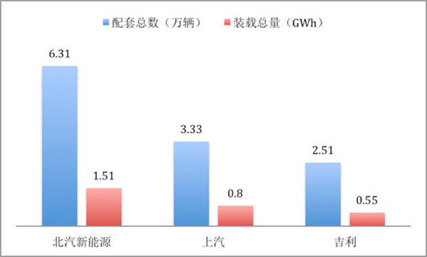 2017年动力电池装机量前五企业都卖给了谁？