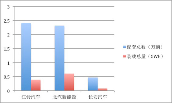 2017年动力电池装机量前五企业都卖给了谁？