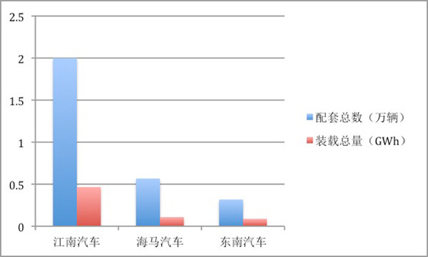 2017年动力电池装机量前五企业都卖给了谁？