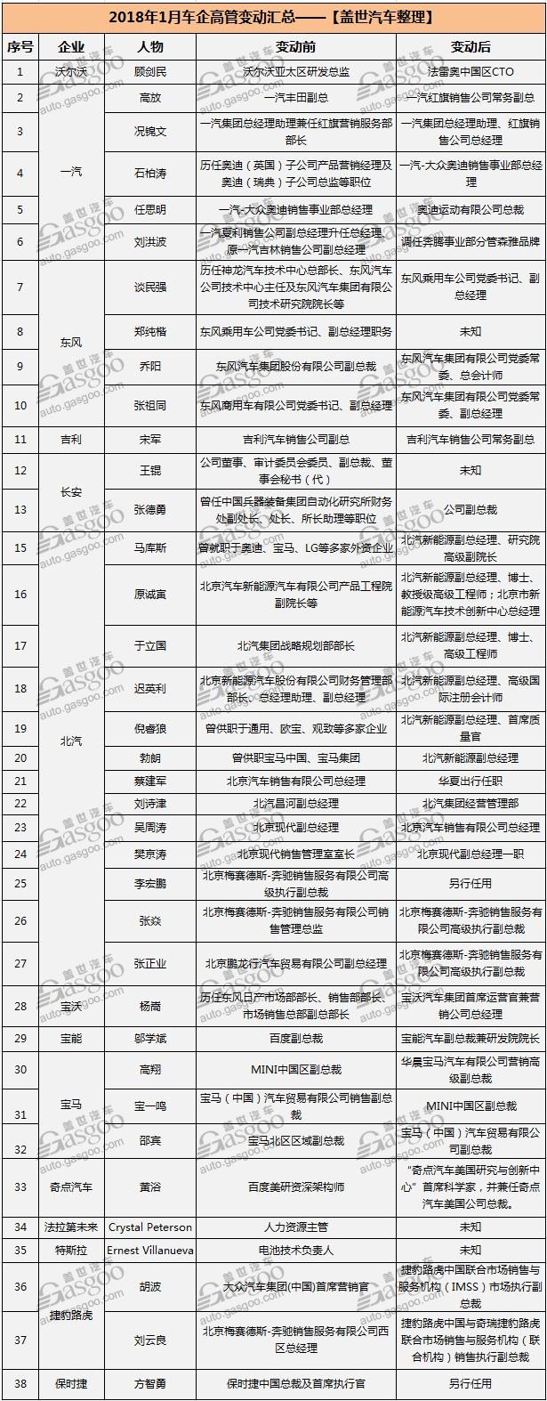 1月近40位车企高管变动 北汽占三分之一