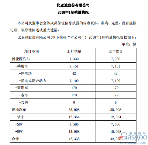 比亚迪1月销量共计4.23万辆 新能源汽车时隔7个月跌破万辆