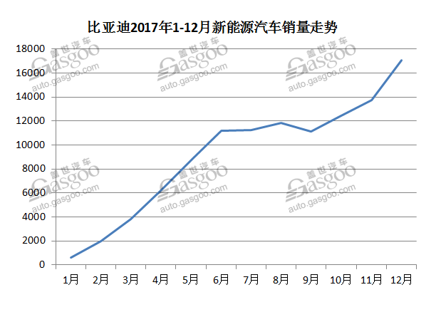 比亚迪1月销量共计4.23万辆 新能源汽车时隔7个月跌破万辆