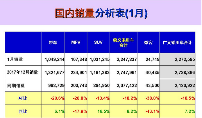 2018车市新气象：简析1月轿车/SUV/MPV销量TOP10排行榜