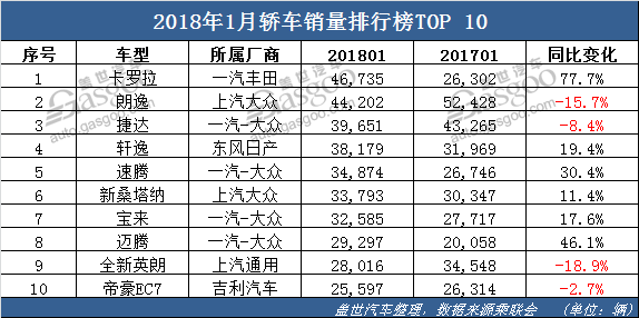 2018车市新气象：简析1月轿车/SUV/MPV销量TOP10排行榜
