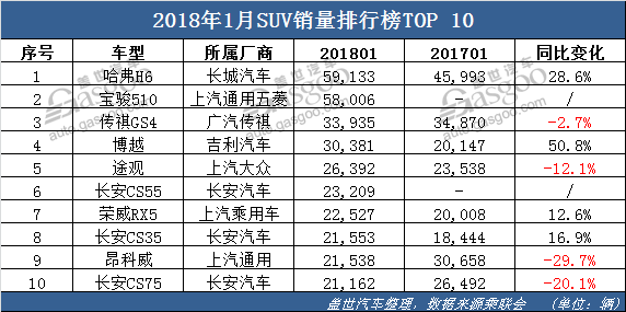2018车市新气象：简析1月轿车/SUV/MPV销量TOP10排行榜