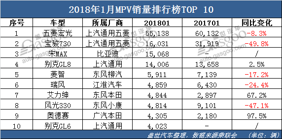 2018车市新气象：简析1月轿车/SUV/MPV销量TOP10排行榜