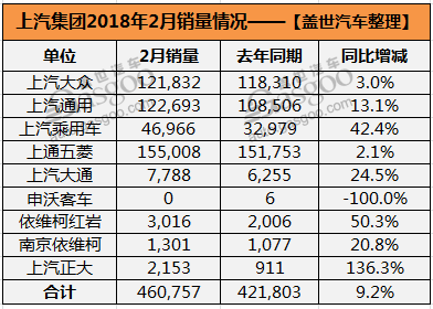 上汽集团2月销量超46万辆 上汽乘用车同比大增42%