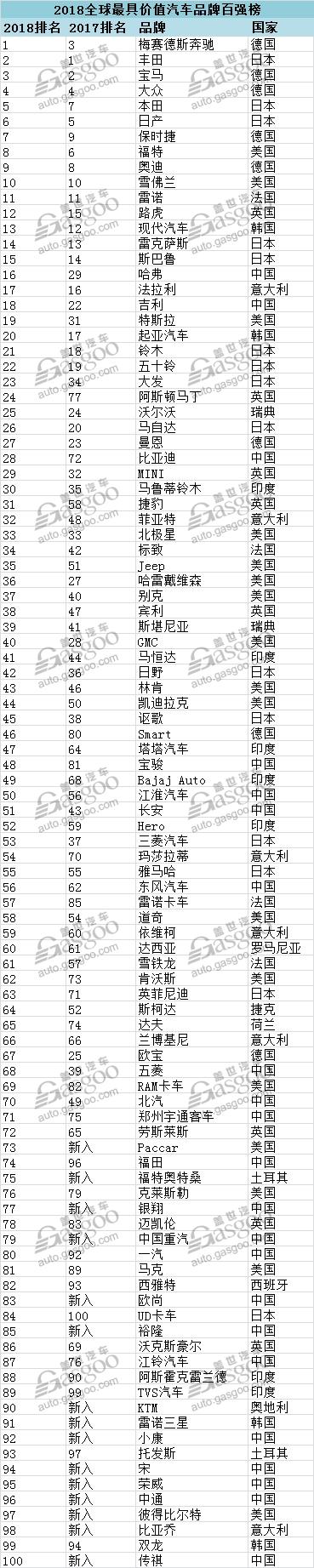 2018全球最具价值汽车品牌百强榜 22个中国品牌上榜