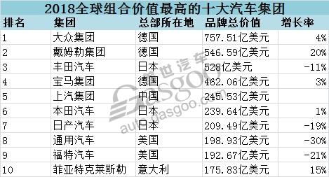 2018全球最具价值汽车品牌百强榜 22个中国品牌上榜