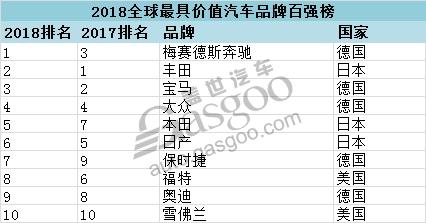 2018全球最具价值汽车品牌百强榜 22个中国品牌上榜