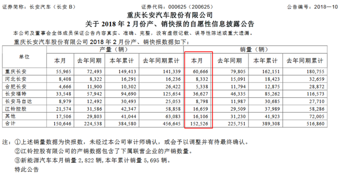 长安汽车3月上半月大事回顾