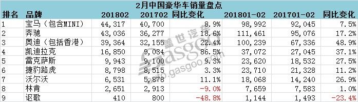 2月中国豪华车销量盘点：宝马夺冠 凯迪拉克增幅最大