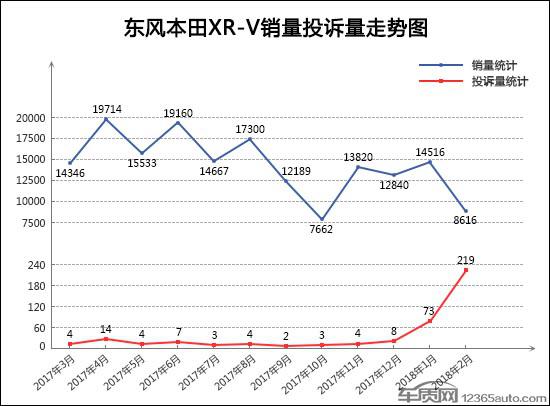 2018年2月TOP30 SUV销量投诉量对应点评