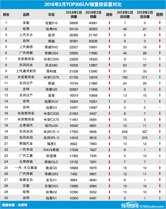 2018年2月TOP30 SUV销量投诉量对应点评