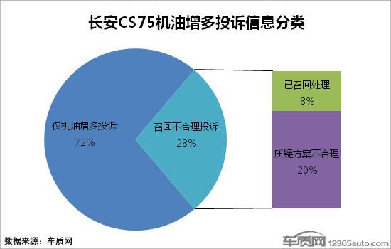 CS75召回是否有效？车主与长安汽车看法分歧