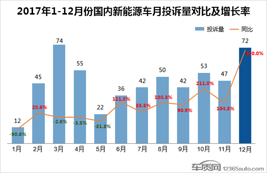 2017年度国内新能源车投诉分析报告