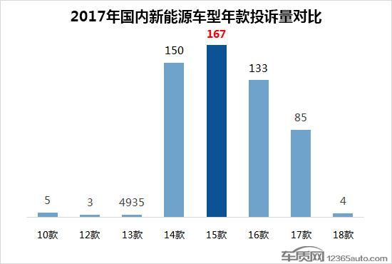 2017年度国内新能源车投诉分析报告