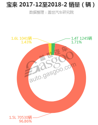 宝来-2018年2月汽车销量_细分销量（按发动机）