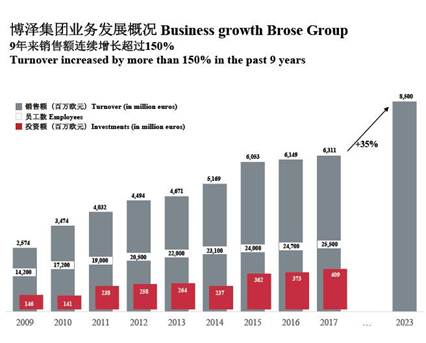 博泽2025在华目标：业务占比达30%  与本土车企合作提升至20%