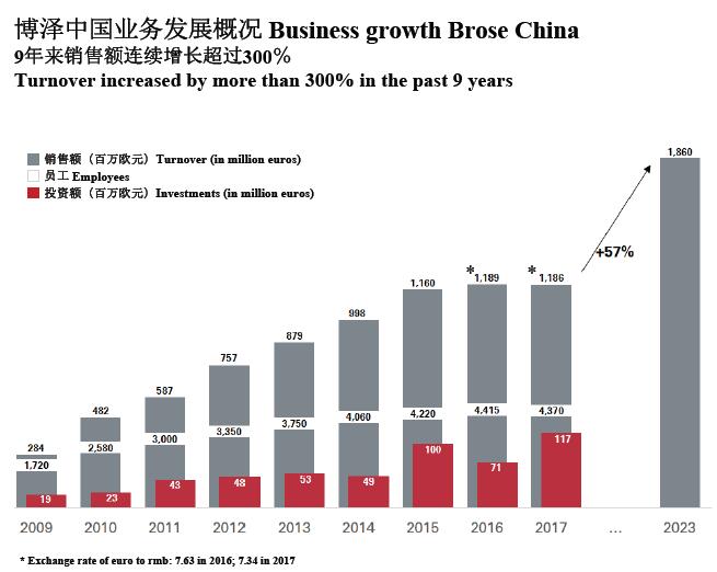 博泽2025在华目标：业务占比达30%  与本土车企合作提升至20%