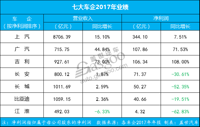 国内七大车企2017年业绩：几家欢喜几家愁