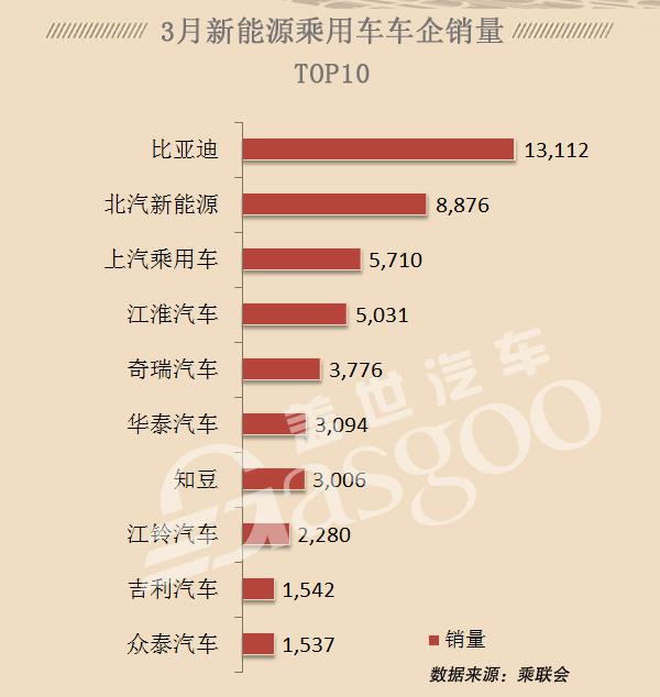 2018年3月新能源乘用车市场车企/车型销量排行榜