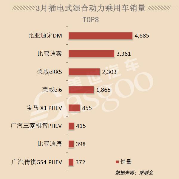 2018年3月新能源乘用车市场车企/车型销量排行榜