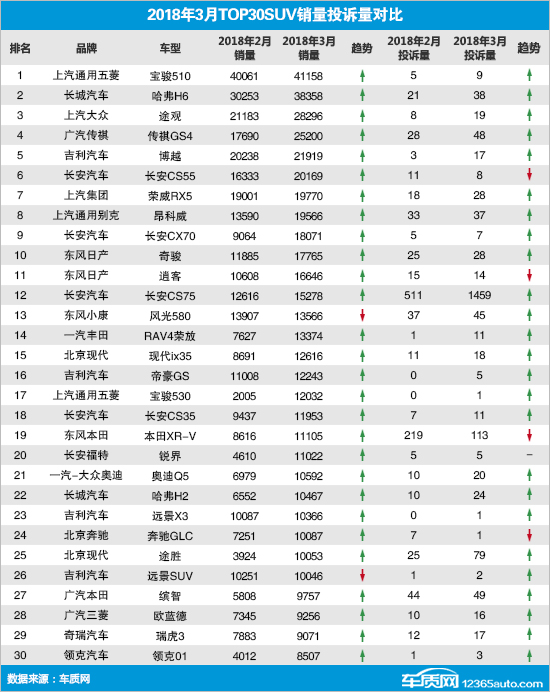 2018年3月TOP30 SUV销量投诉量对应点评