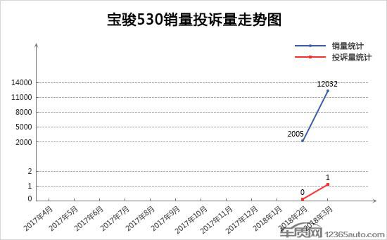 2018年3月TOP30 SUV销量投诉量对应点评