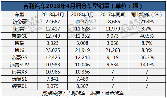 吉利4月销量全线飘红 领克01直逼万辆