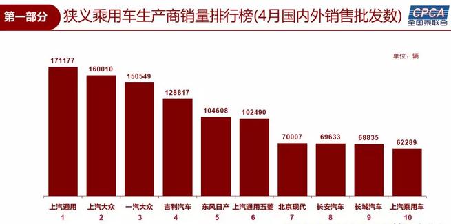 4月乘用车销量前十企业洗牌： 上汽通用居首 吉利入前四