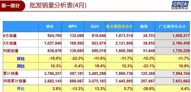 4月乘用车销量前十企业洗牌： 上汽通用居首 吉利入前四