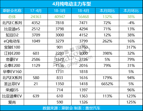 新能源乘用车4月共销7.3万辆  市场驱动显现