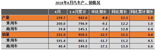 中汽协：4月中国汽车产销同比双增 上涨趋势明显