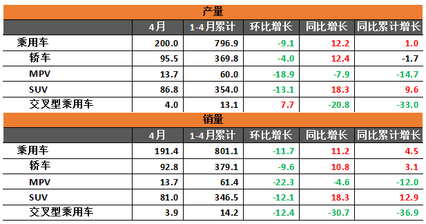 中汽协：4月中国汽车产销同比双增 上涨趋势明显