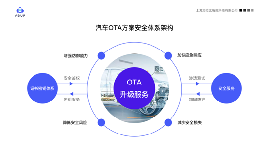 OTA进入密集建设期 2020年前后车内应用将大幅增长