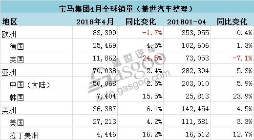 宝马集团4月在华销量增2.5% 全球电动车累销超25万