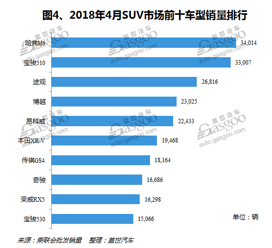 2018年4月国内SUV市场销量分析:哈弗H6重返冠军宝座