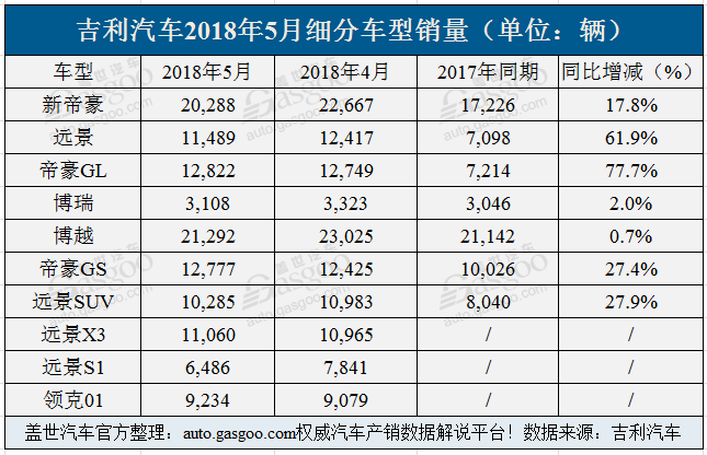 吉利5月销量增6成达12.3万辆 领克01又涨了
