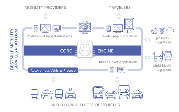 为部署'机器人出租车'车队 Bestmile加入Renovo移动出行生态系统
