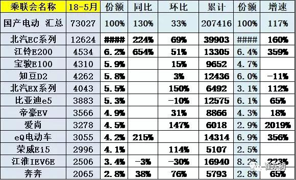 5月新能源乘用车大涨140% 前三甲北汽新能源/比亚迪/上汽乘用车月销均破万