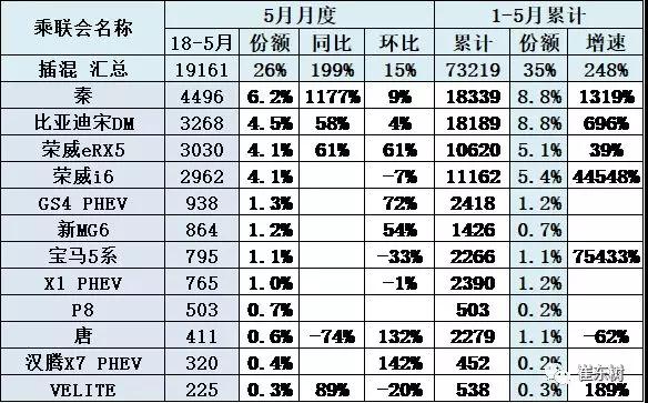 5月新能源乘用车大涨140% 前三甲北汽新能源/比亚迪/上汽乘用车月销均破万