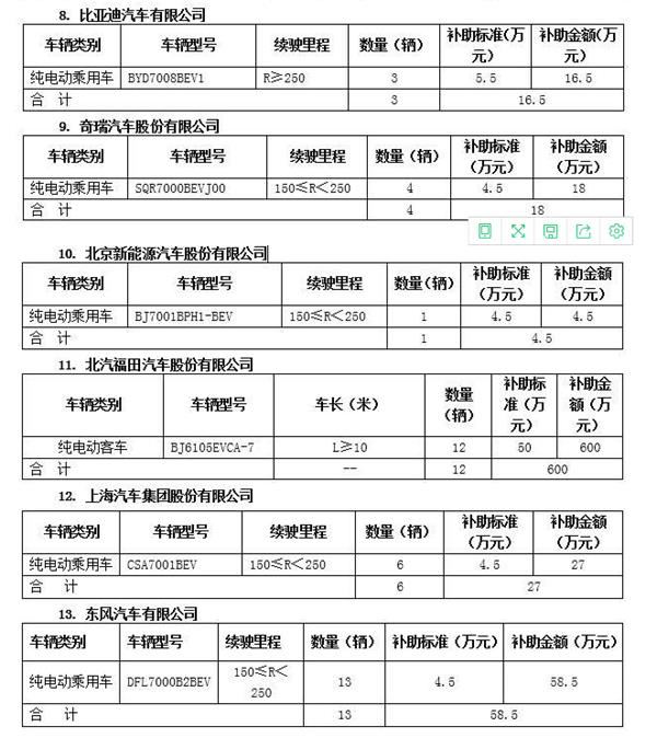15家车企将获得北京第二批新能源汽车地补超2亿元