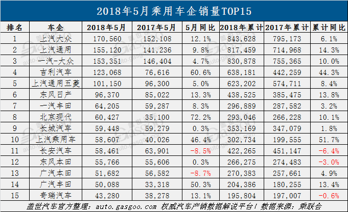 5月乘用车企销量排行榜：韩系增速领跑合资 自主呈现两级分化