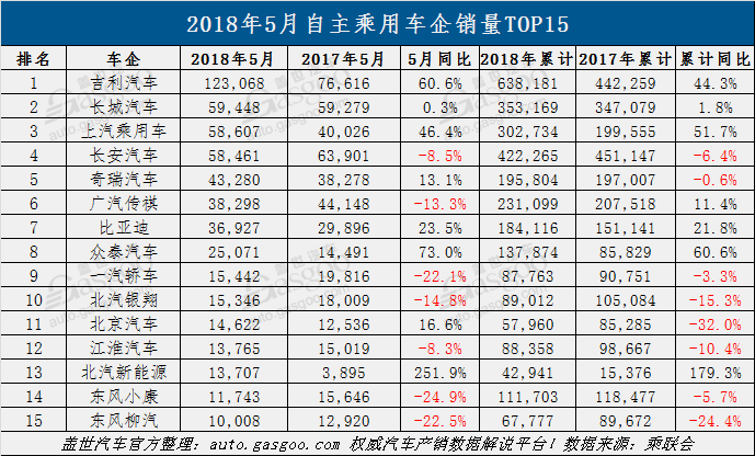 5月乘用车企销量排行榜：韩系增速领跑合资 自主呈现两级分化