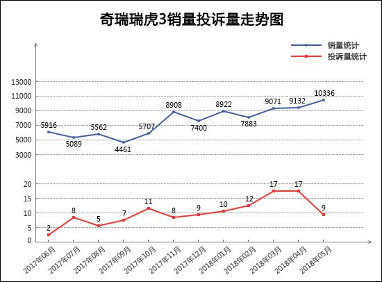 2018年5月TOP30 SUV销量投诉量对应点评