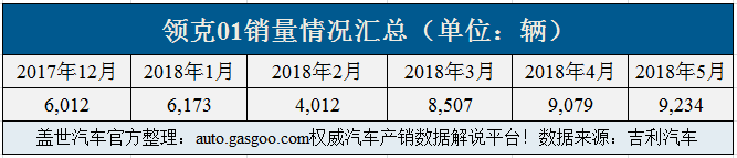 领克01热度不减 今日上市的领克02是否将同样火爆？
