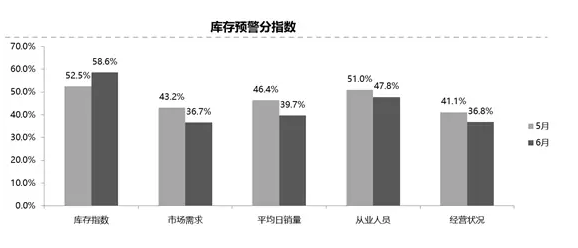 经销商整体经营情况欠佳！1-6月库存预警指数均高于警戒线