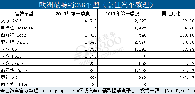 新排放法规实施在即 CNG汽车销量或将上升